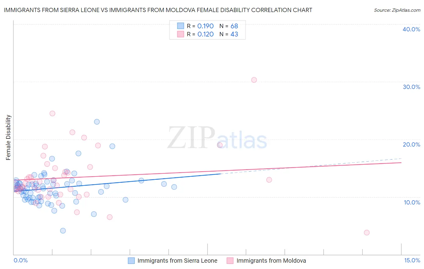 Immigrants from Sierra Leone vs Immigrants from Moldova Female Disability