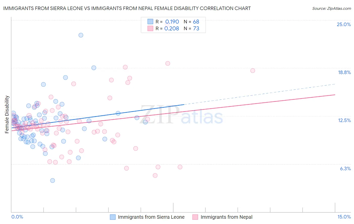 Immigrants from Sierra Leone vs Immigrants from Nepal Female Disability