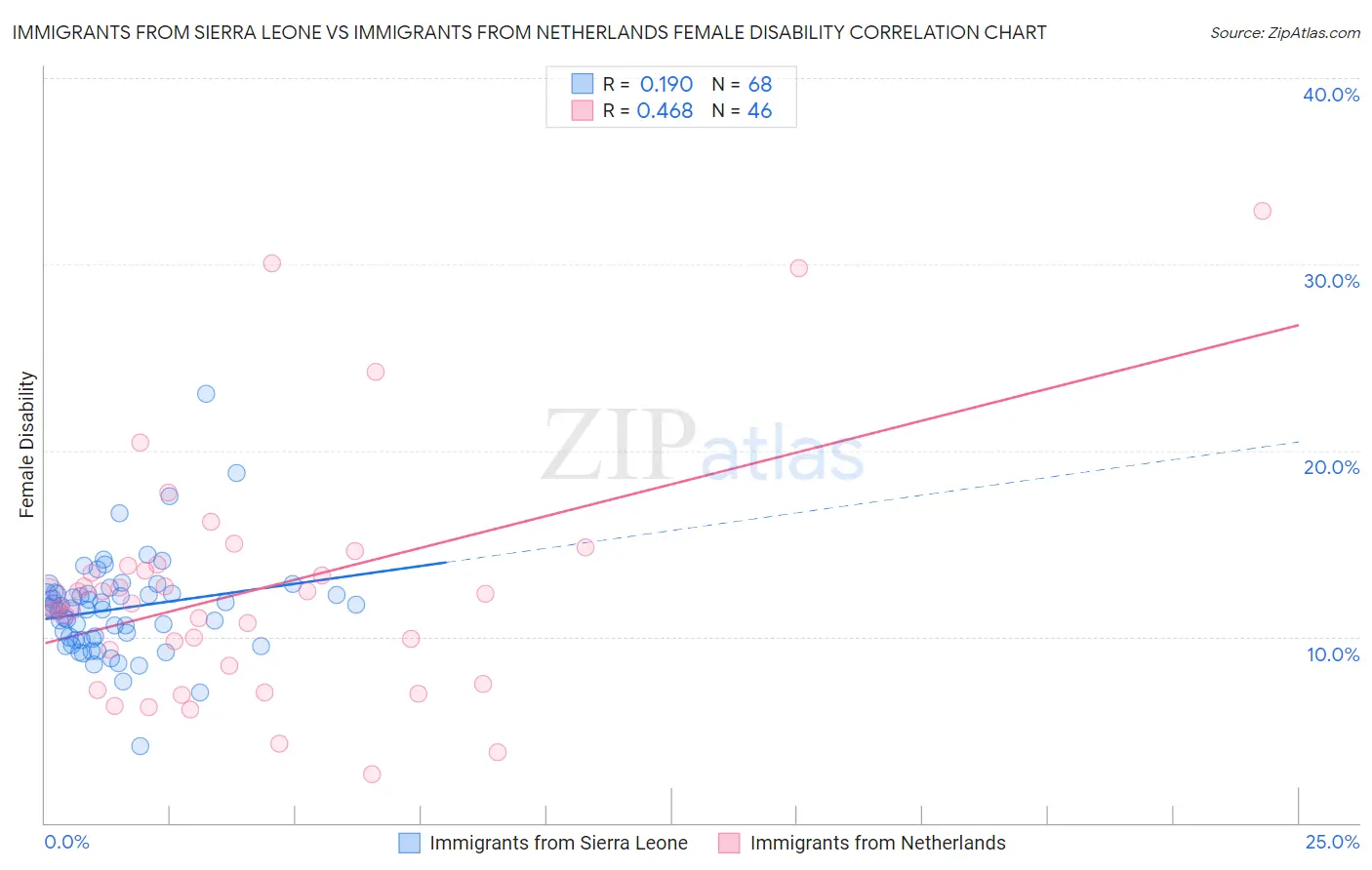 Immigrants from Sierra Leone vs Immigrants from Netherlands Female Disability