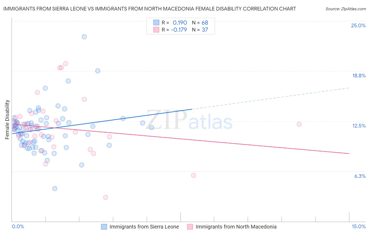 Immigrants from Sierra Leone vs Immigrants from North Macedonia Female Disability