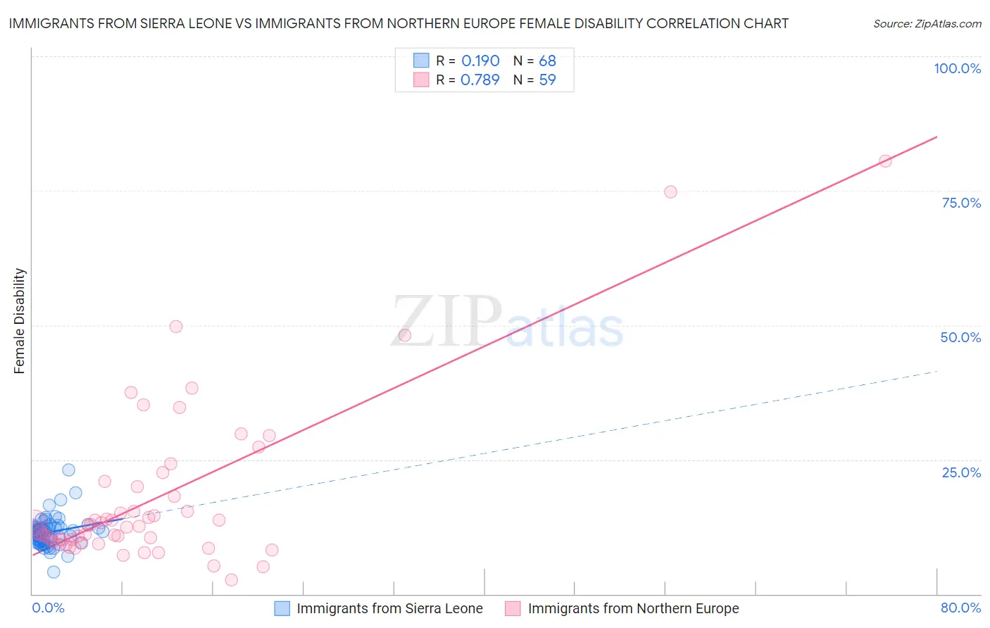 Immigrants from Sierra Leone vs Immigrants from Northern Europe Female Disability