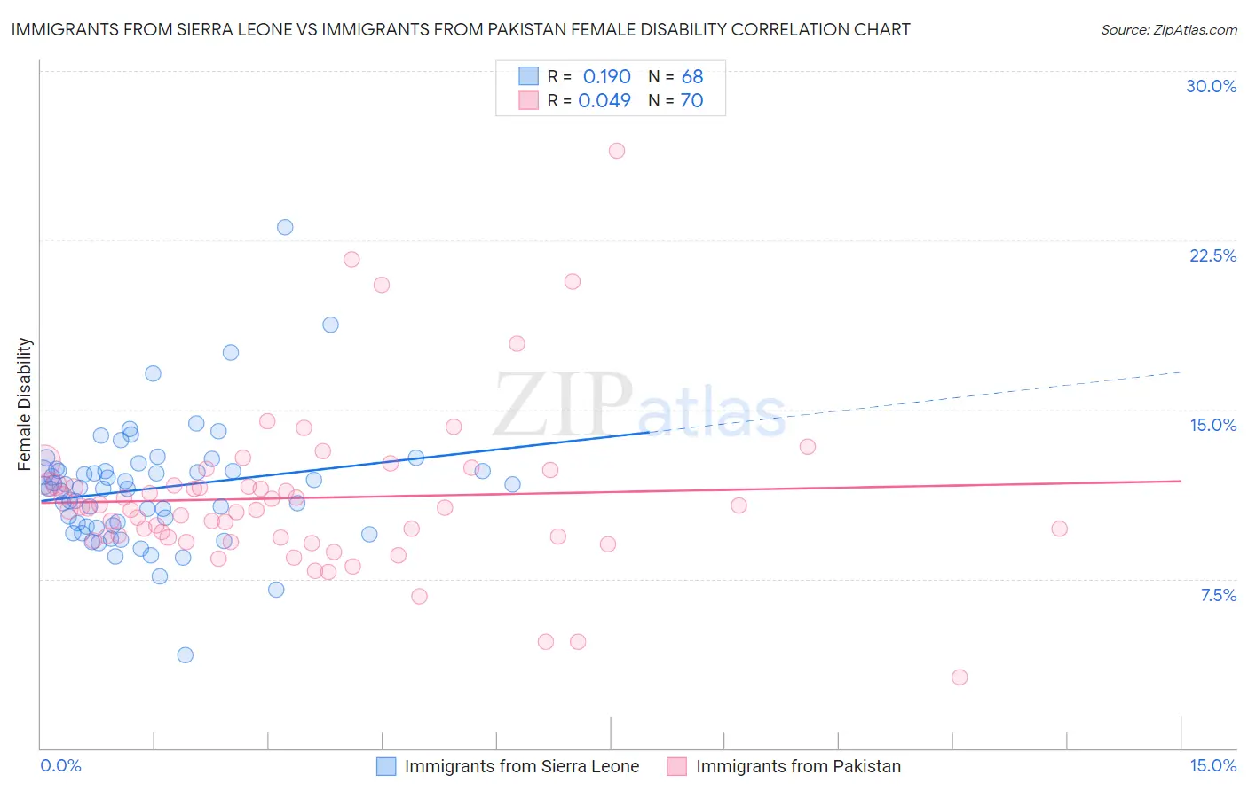 Immigrants from Sierra Leone vs Immigrants from Pakistan Female Disability