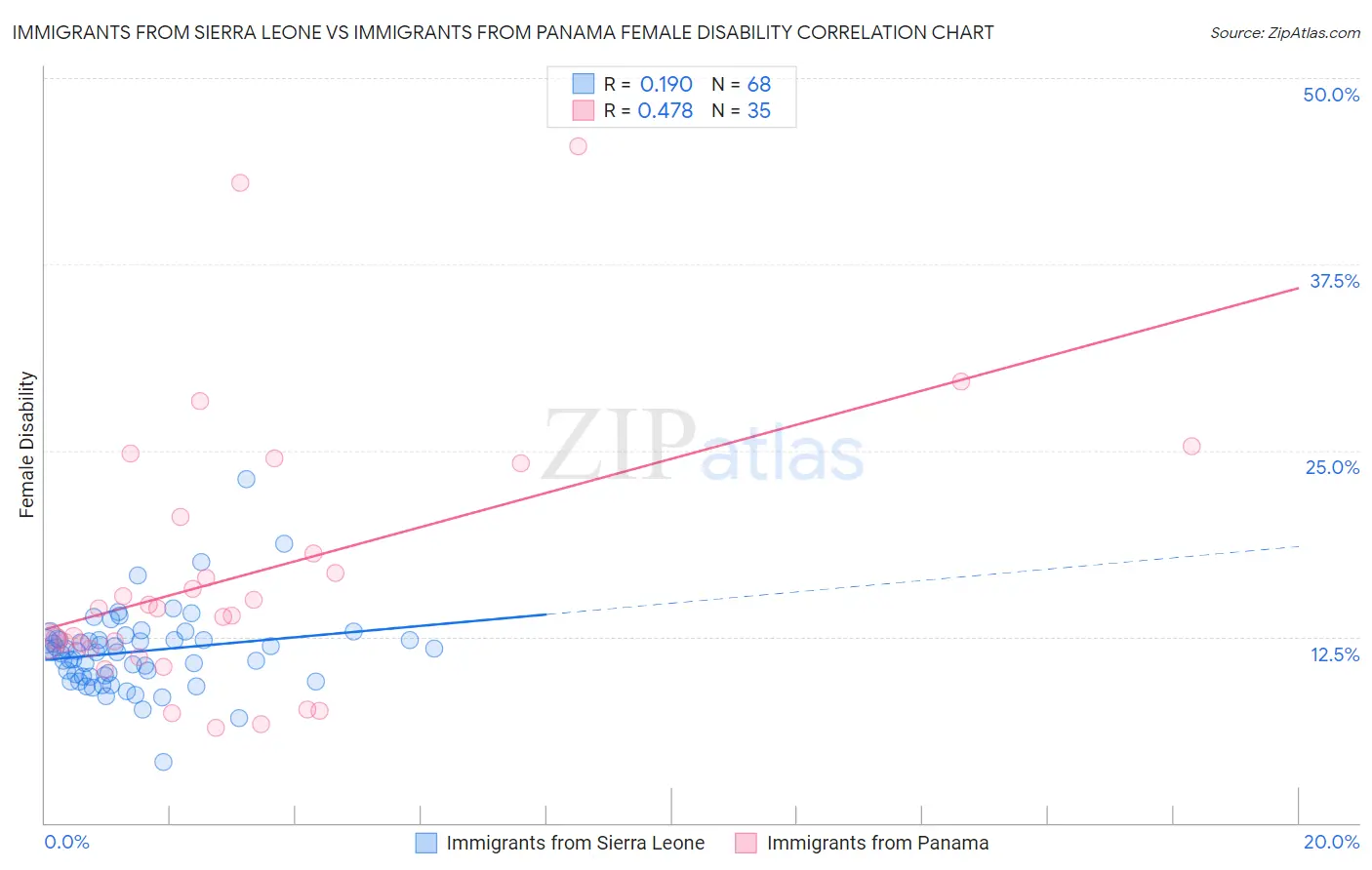Immigrants from Sierra Leone vs Immigrants from Panama Female Disability