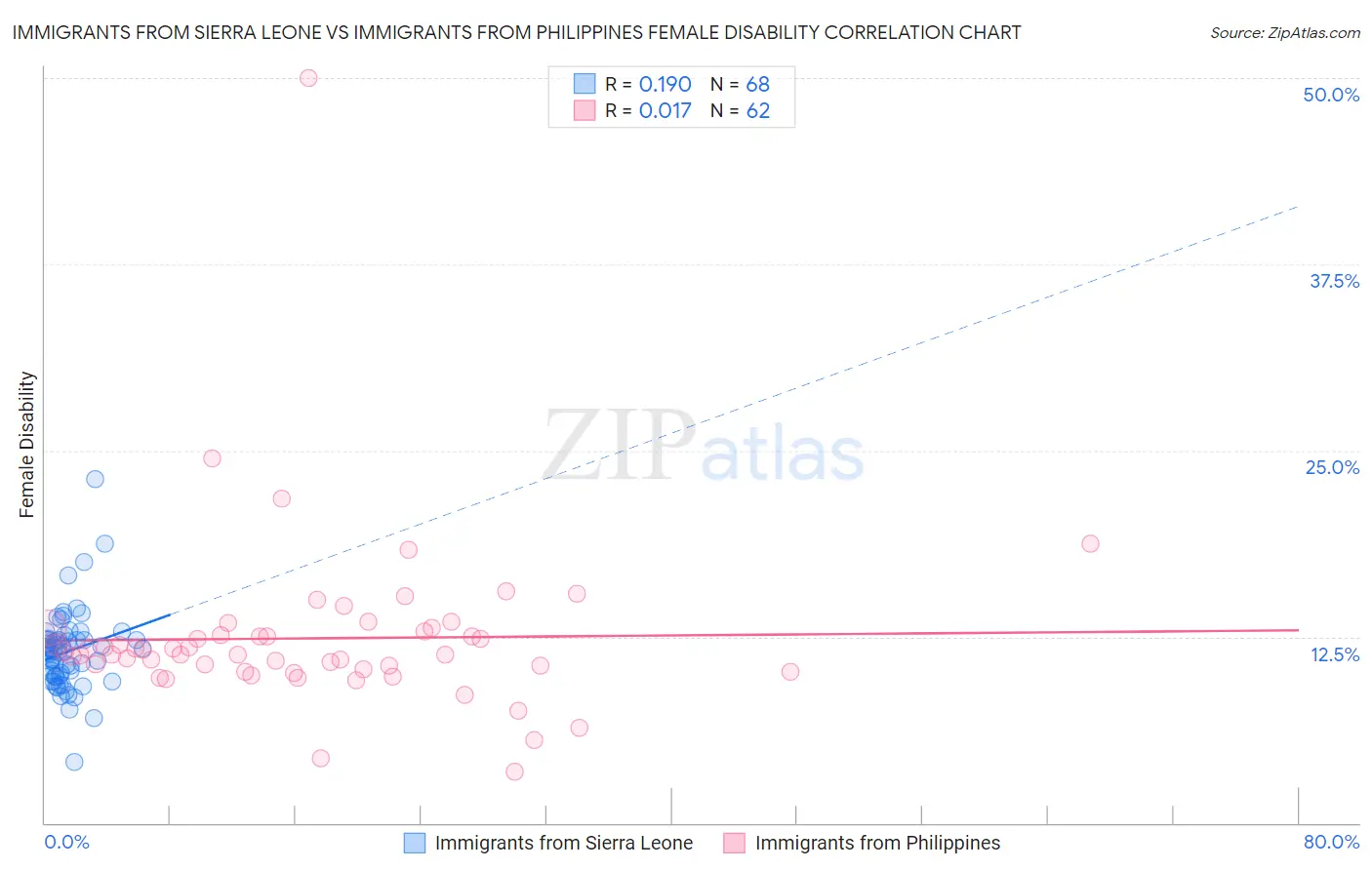 Immigrants from Sierra Leone vs Immigrants from Philippines Female Disability