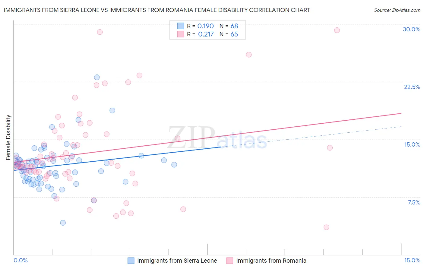 Immigrants from Sierra Leone vs Immigrants from Romania Female Disability