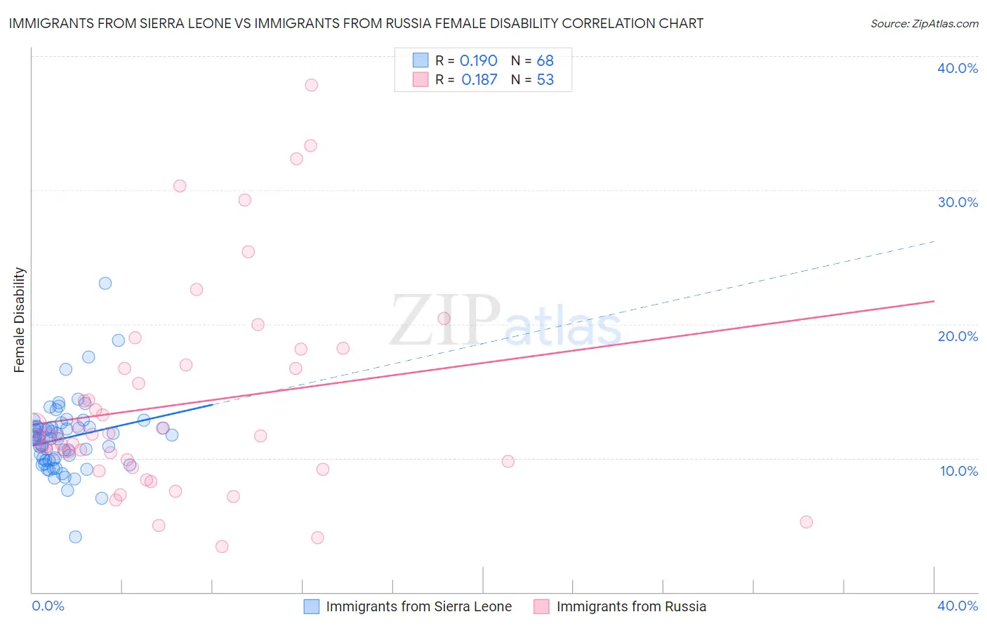 Immigrants from Sierra Leone vs Immigrants from Russia Female Disability