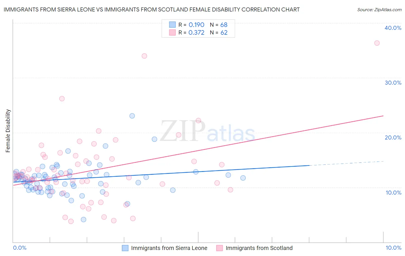 Immigrants from Sierra Leone vs Immigrants from Scotland Female Disability
