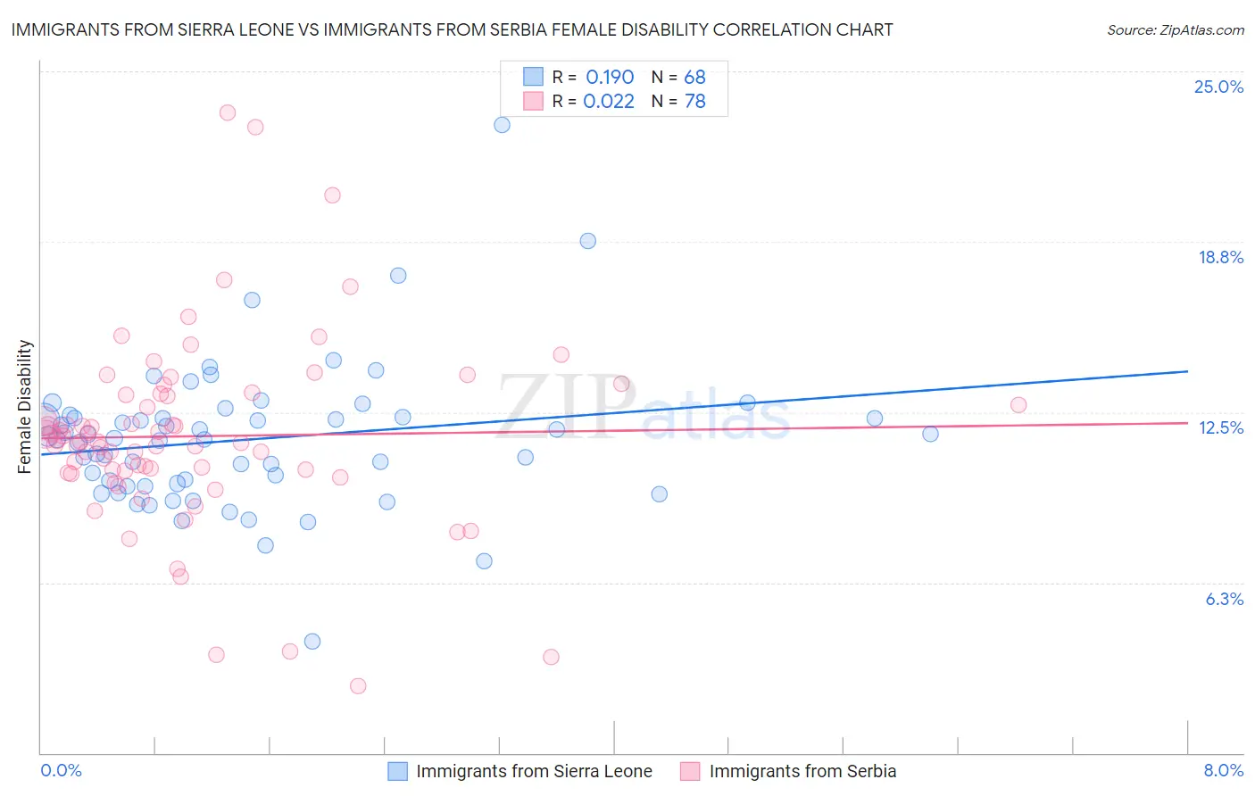 Immigrants from Sierra Leone vs Immigrants from Serbia Female Disability