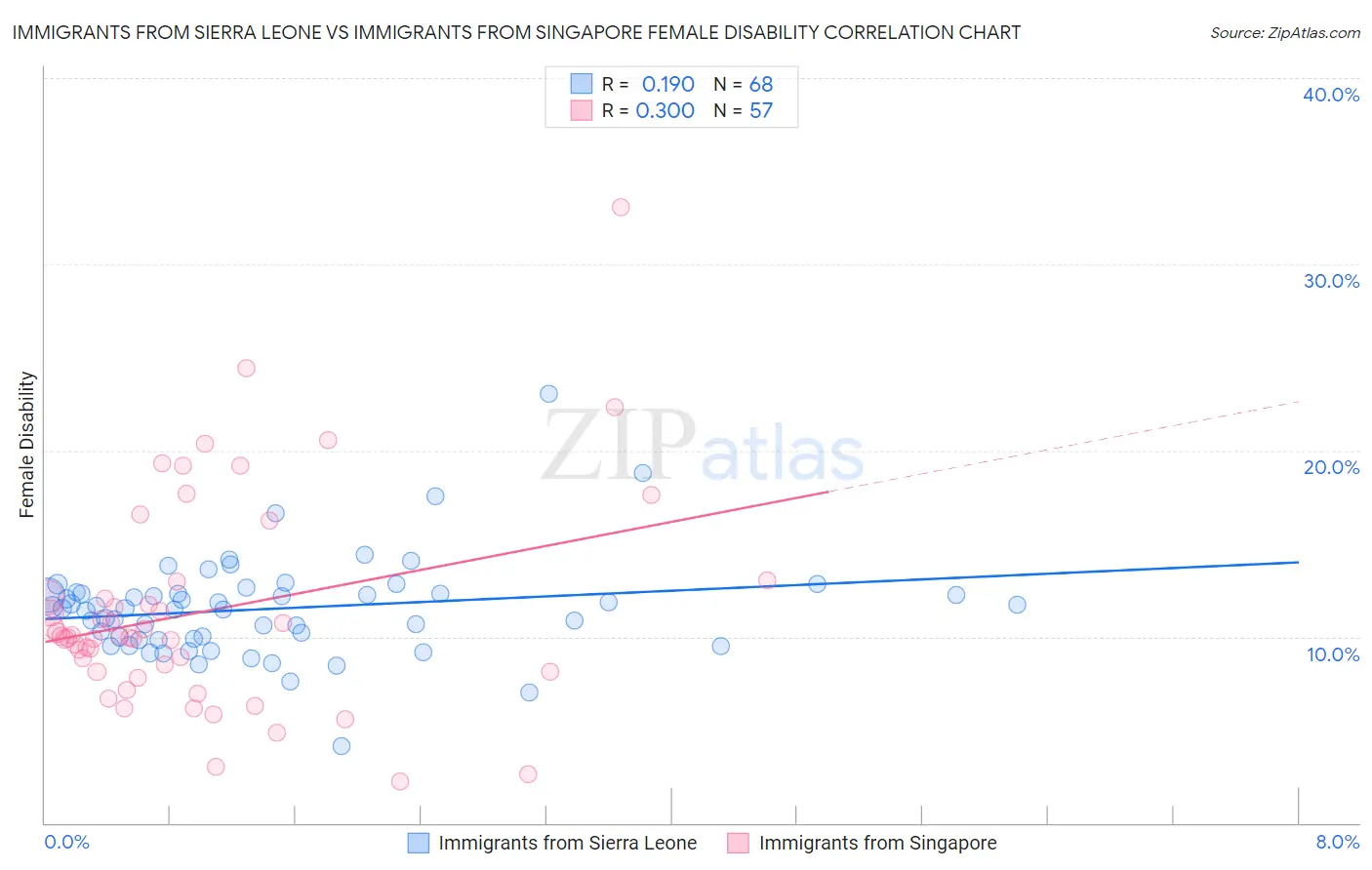 Immigrants from Sierra Leone vs Immigrants from Singapore Female Disability