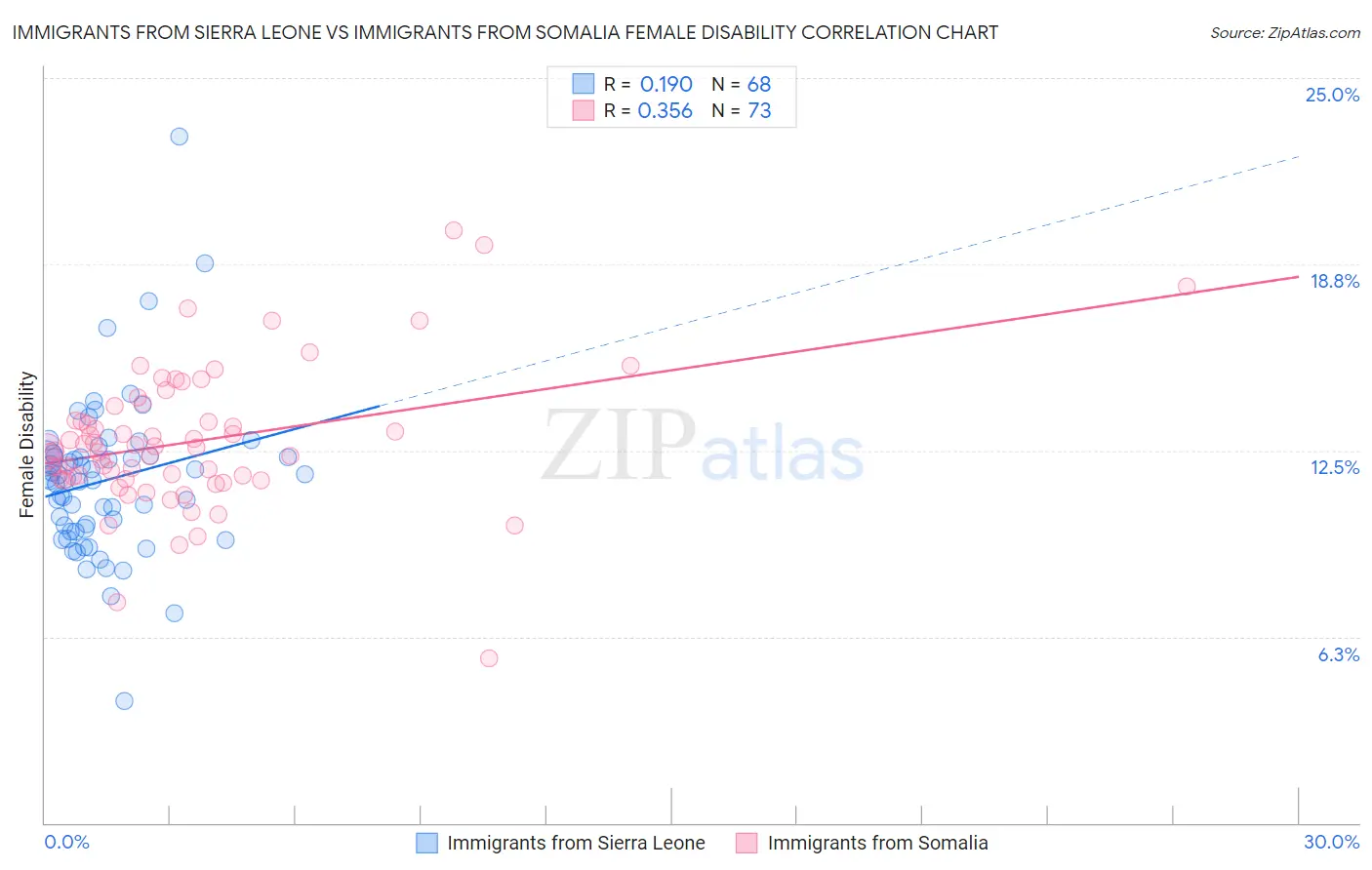 Immigrants from Sierra Leone vs Immigrants from Somalia Female Disability