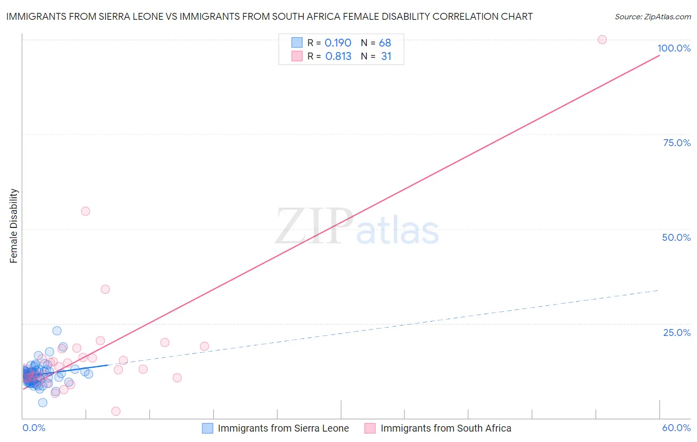 Immigrants from Sierra Leone vs Immigrants from South Africa Female Disability