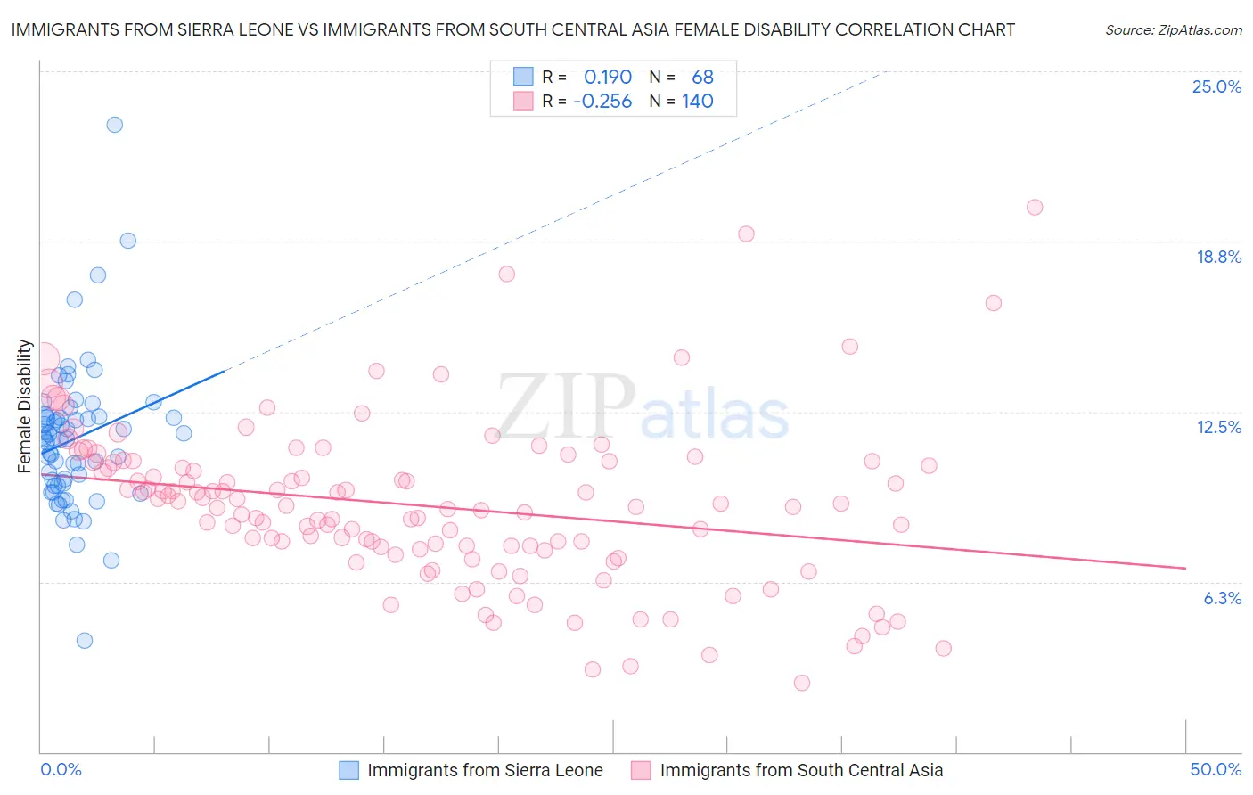 Immigrants from Sierra Leone vs Immigrants from South Central Asia Female Disability