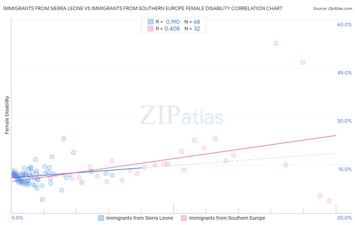Immigrants from Sierra Leone vs Immigrants from Southern Europe Female Disability