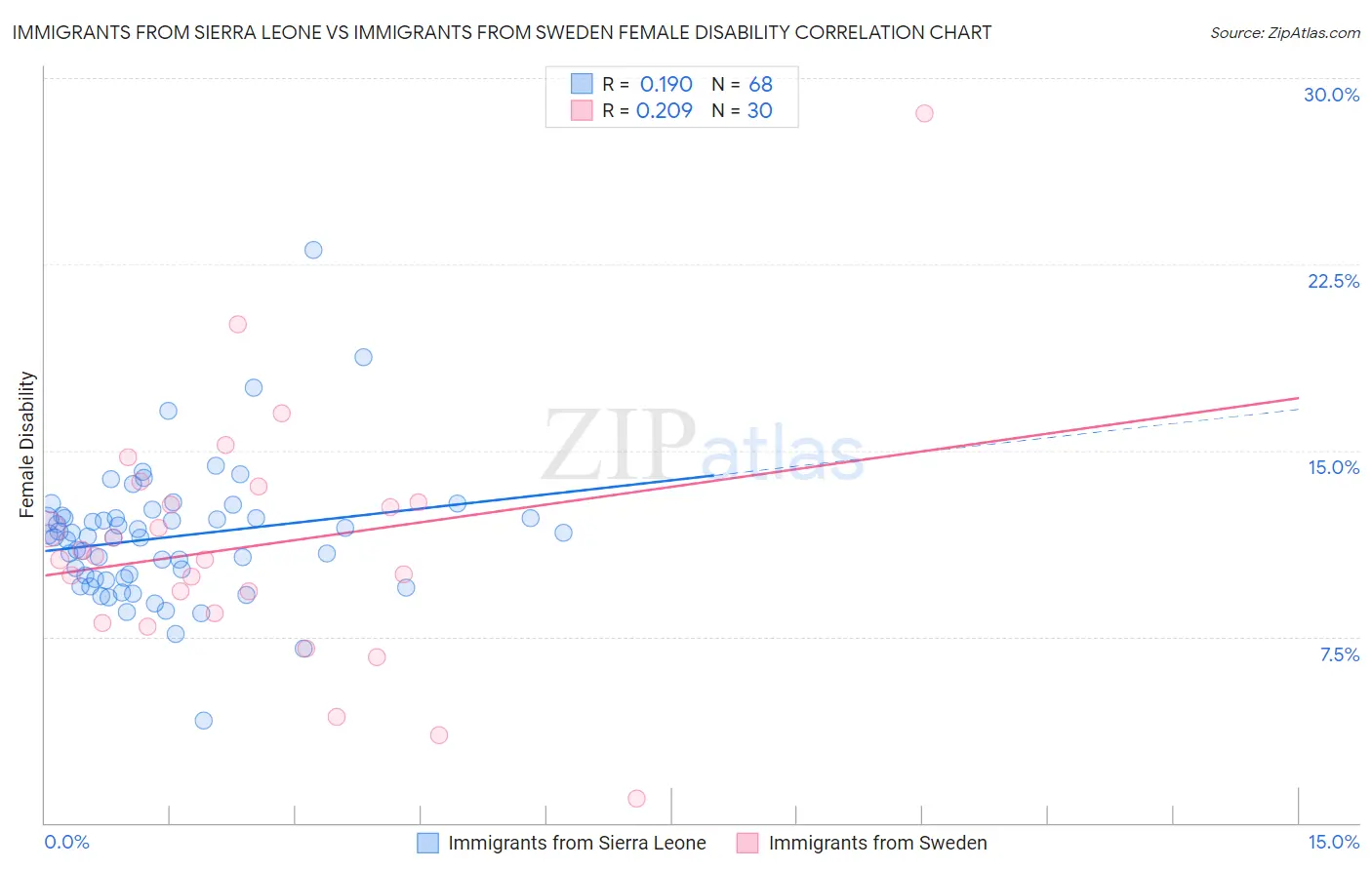 Immigrants from Sierra Leone vs Immigrants from Sweden Female Disability