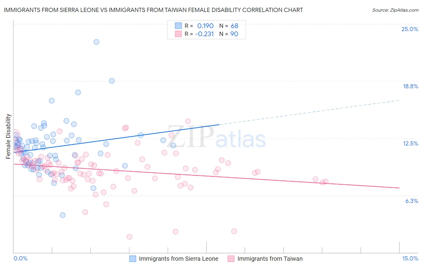 Immigrants from Sierra Leone vs Immigrants from Taiwan Female Disability