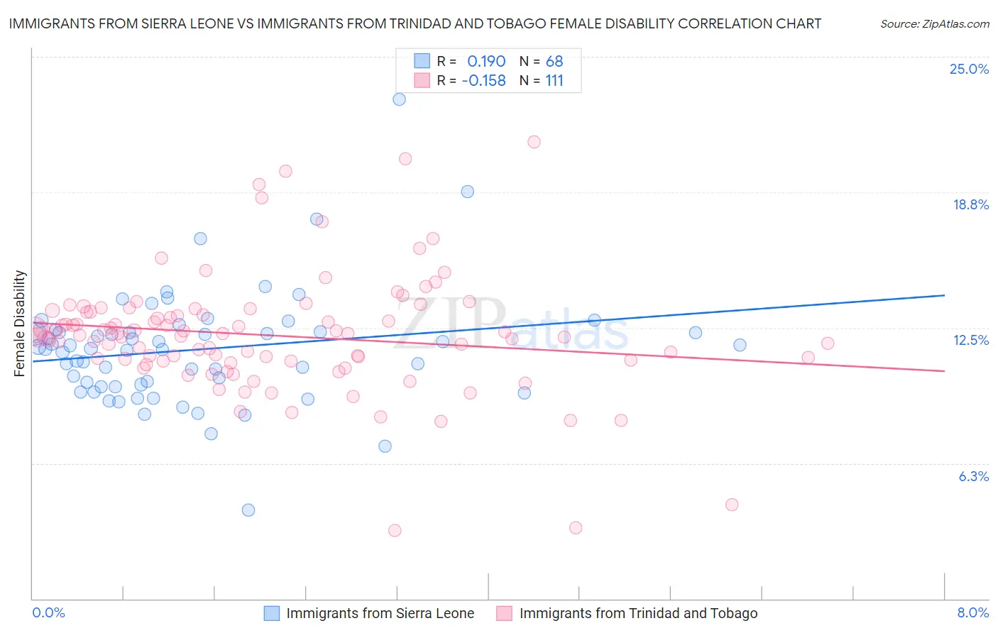 Immigrants from Sierra Leone vs Immigrants from Trinidad and Tobago Female Disability