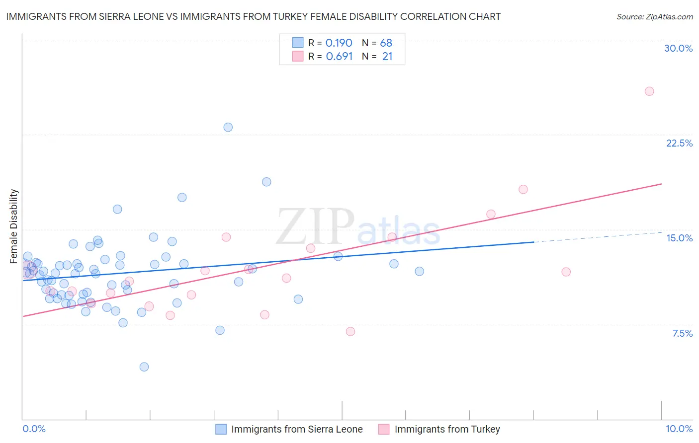 Immigrants from Sierra Leone vs Immigrants from Turkey Female Disability