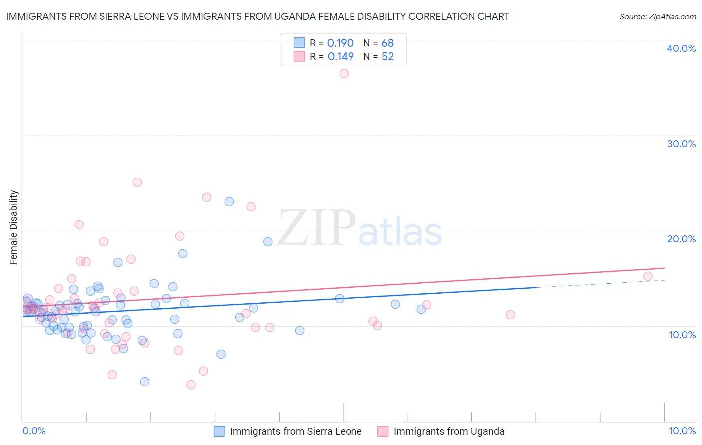 Immigrants from Sierra Leone vs Immigrants from Uganda Female Disability