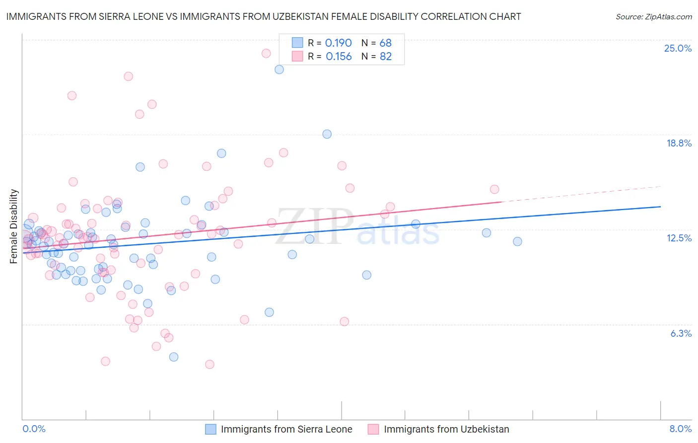 Immigrants from Sierra Leone vs Immigrants from Uzbekistan Female Disability
