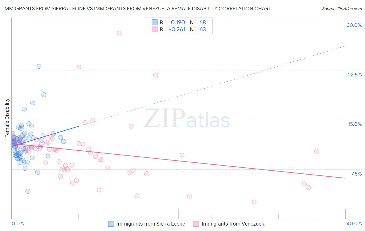 Immigrants from Sierra Leone vs Immigrants from Venezuela Female Disability