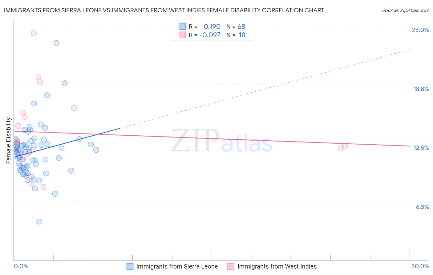 Immigrants from Sierra Leone vs Immigrants from West Indies Female Disability