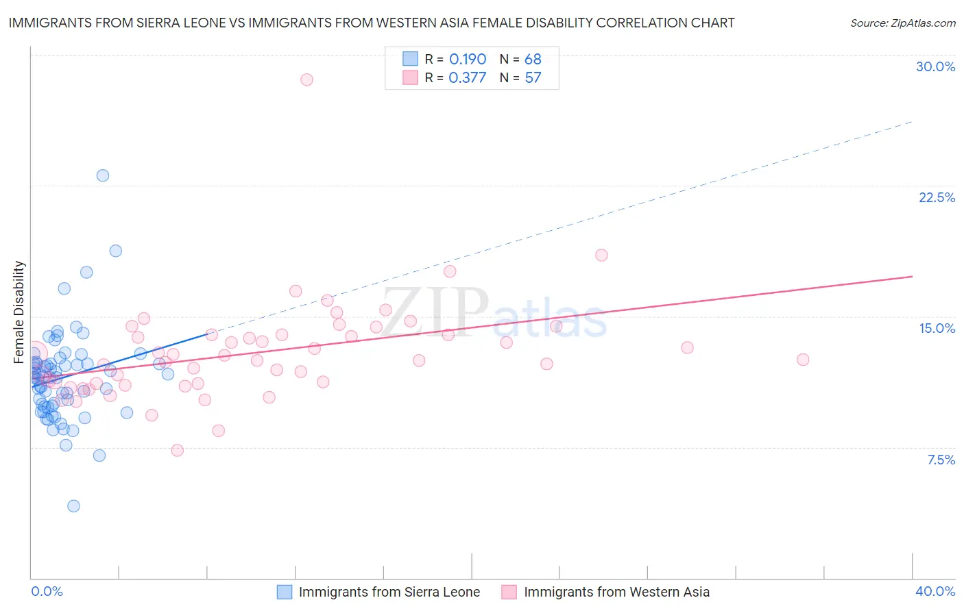 Immigrants from Sierra Leone vs Immigrants from Western Asia Female Disability