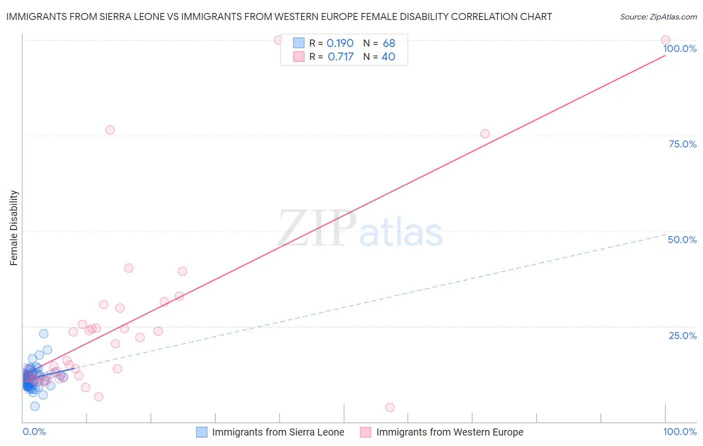 Immigrants from Sierra Leone vs Immigrants from Western Europe Female Disability