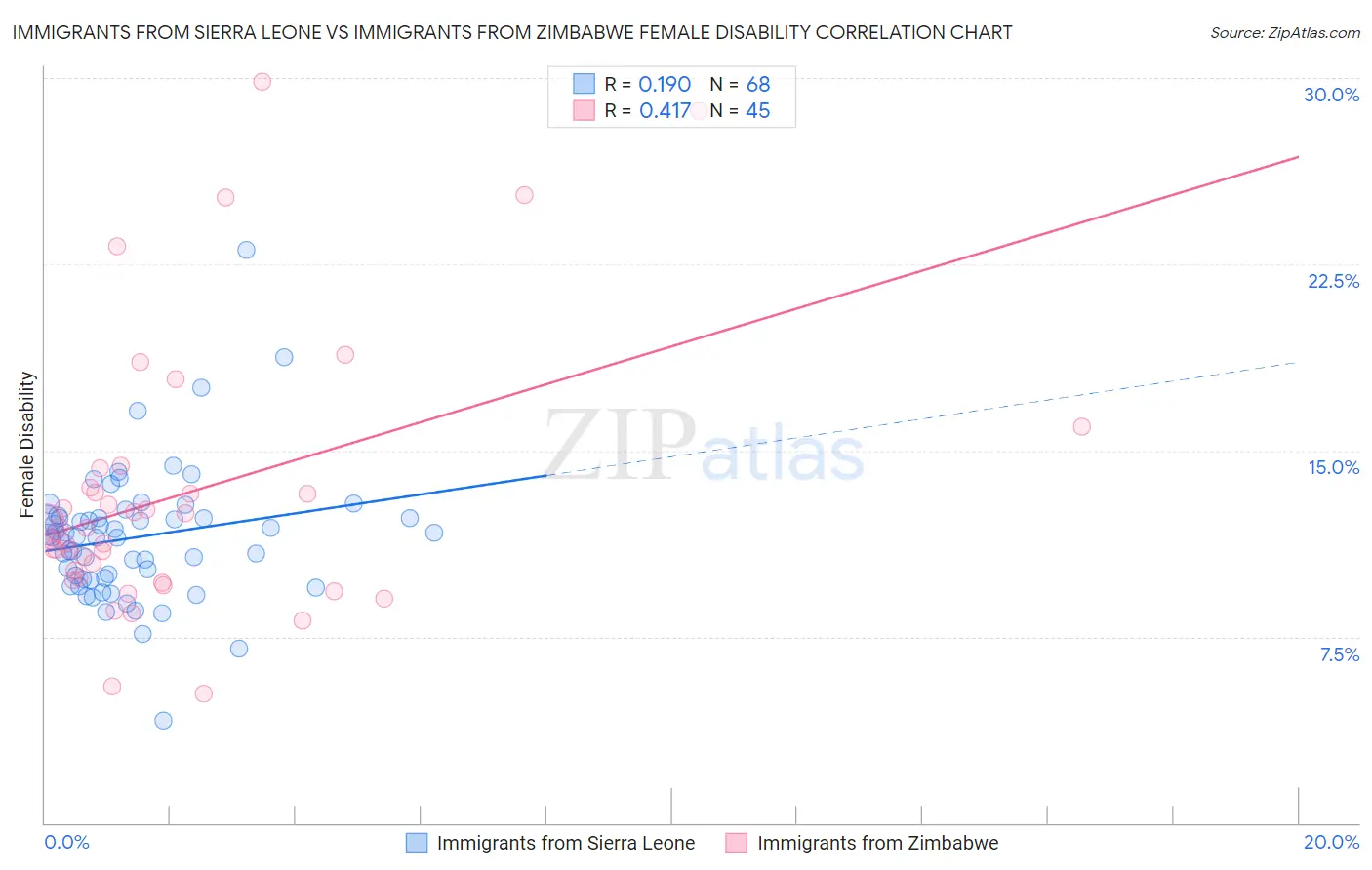 Immigrants from Sierra Leone vs Immigrants from Zimbabwe Female Disability