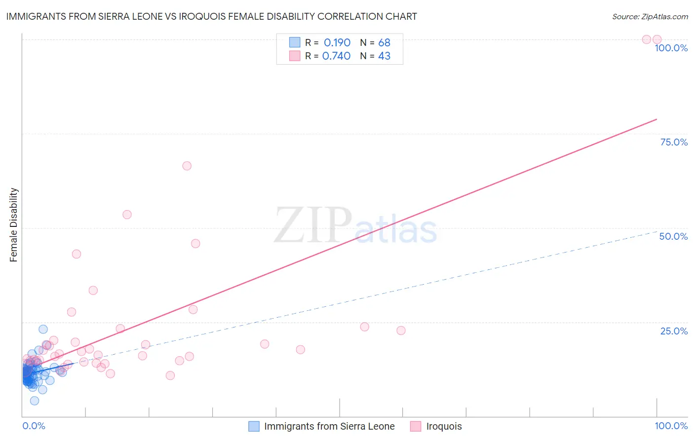 Immigrants from Sierra Leone vs Iroquois Female Disability