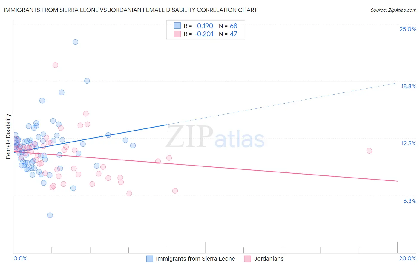 Immigrants from Sierra Leone vs Jordanian Female Disability