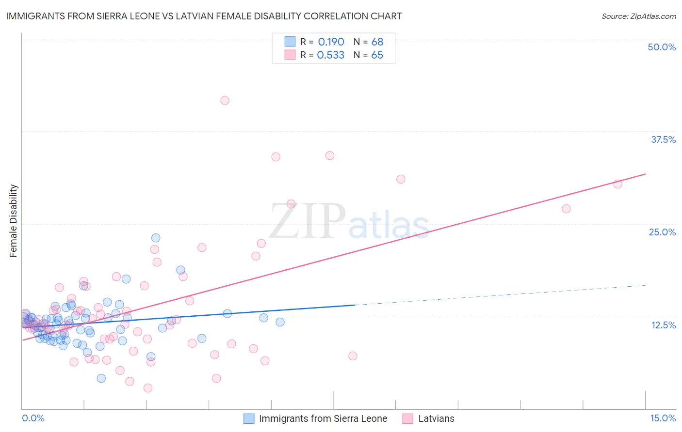 Immigrants from Sierra Leone vs Latvian Female Disability