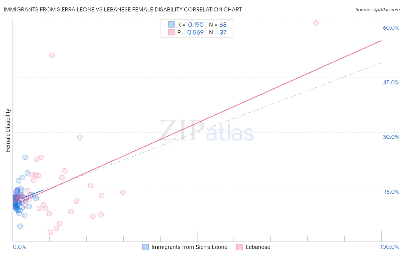 Immigrants from Sierra Leone vs Lebanese Female Disability