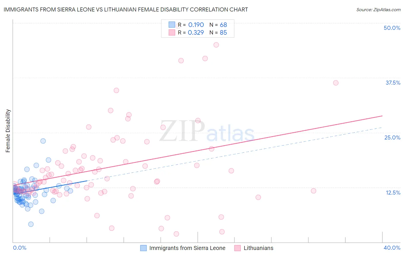 Immigrants from Sierra Leone vs Lithuanian Female Disability