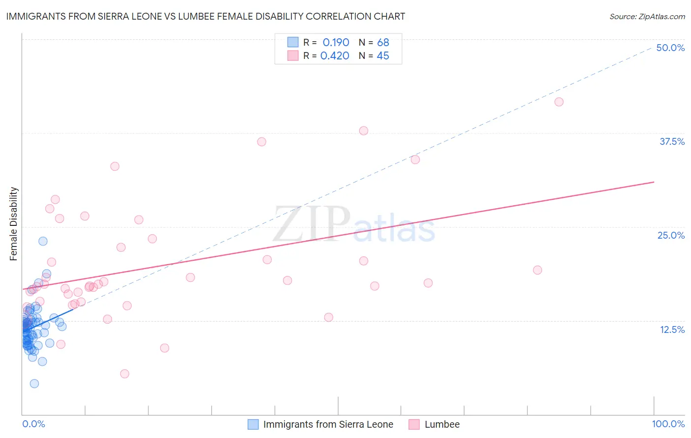Immigrants from Sierra Leone vs Lumbee Female Disability