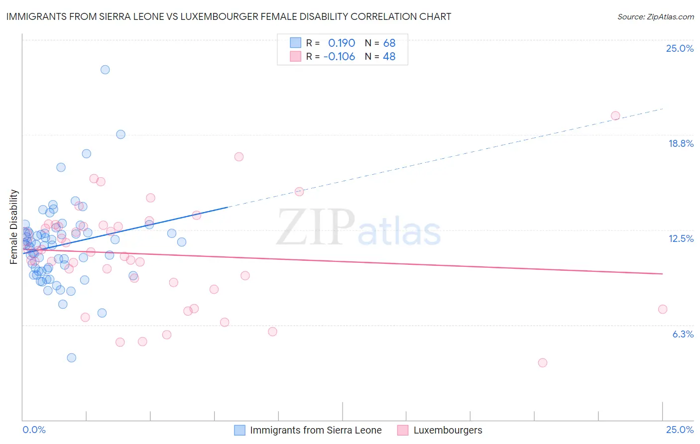Immigrants from Sierra Leone vs Luxembourger Female Disability