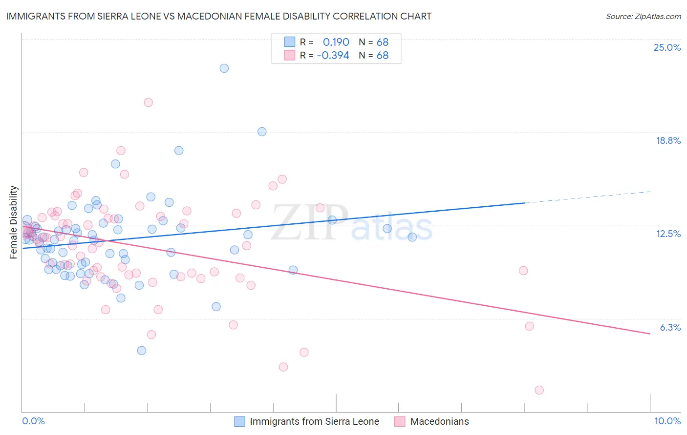 Immigrants from Sierra Leone vs Macedonian Female Disability