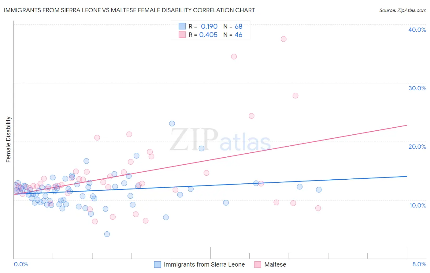 Immigrants from Sierra Leone vs Maltese Female Disability