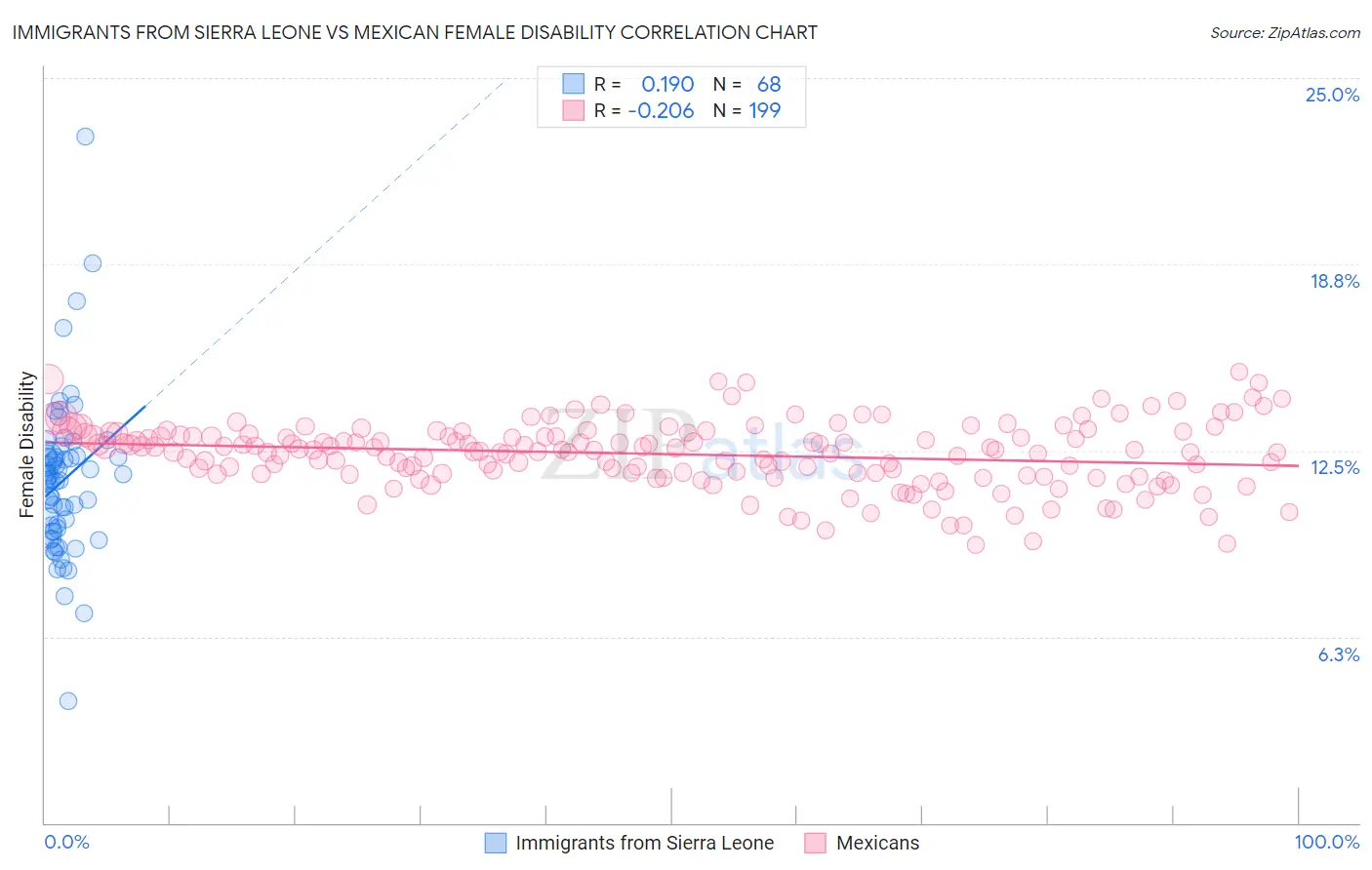 Immigrants from Sierra Leone vs Mexican Female Disability