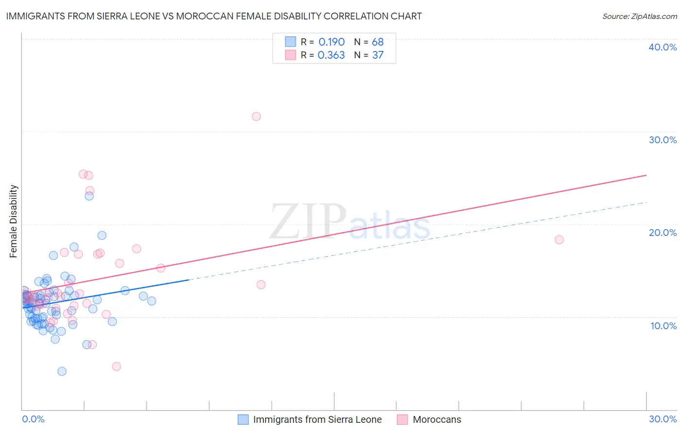 Immigrants from Sierra Leone vs Moroccan Female Disability