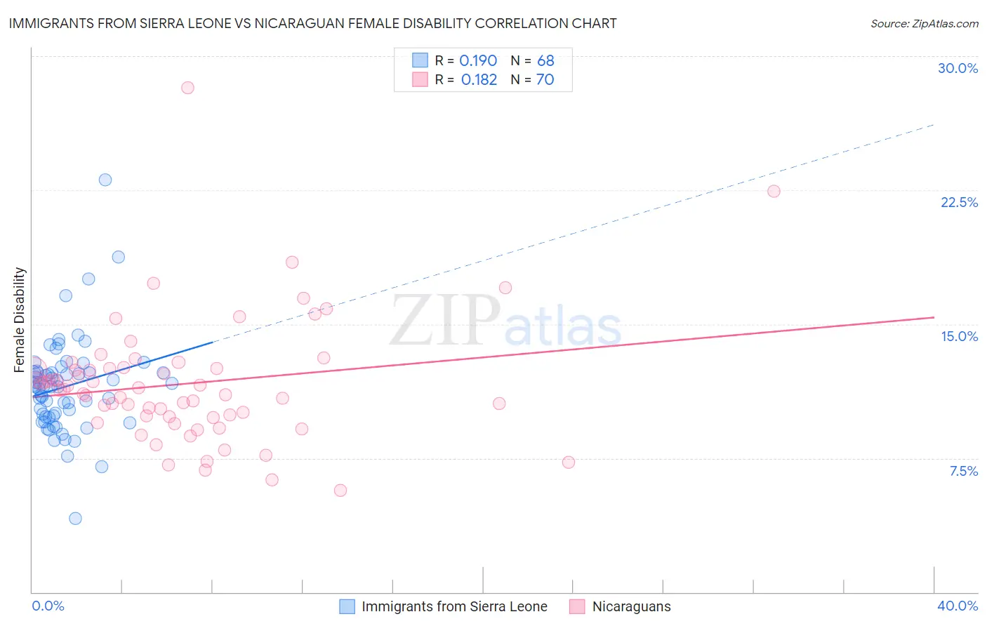 Immigrants from Sierra Leone vs Nicaraguan Female Disability