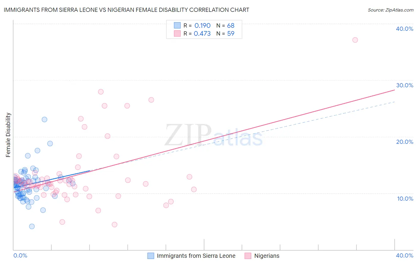 Immigrants from Sierra Leone vs Nigerian Female Disability