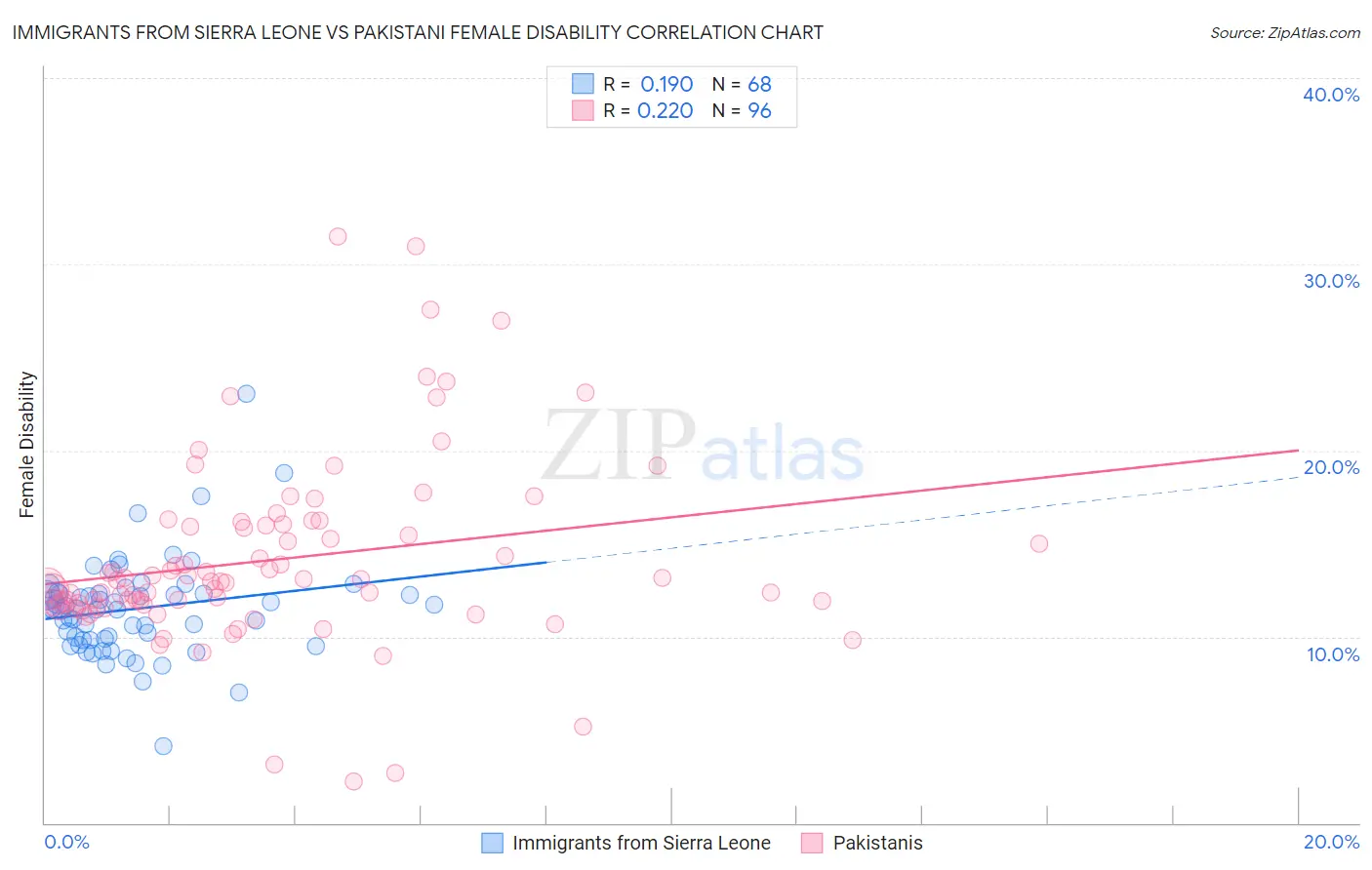 Immigrants from Sierra Leone vs Pakistani Female Disability