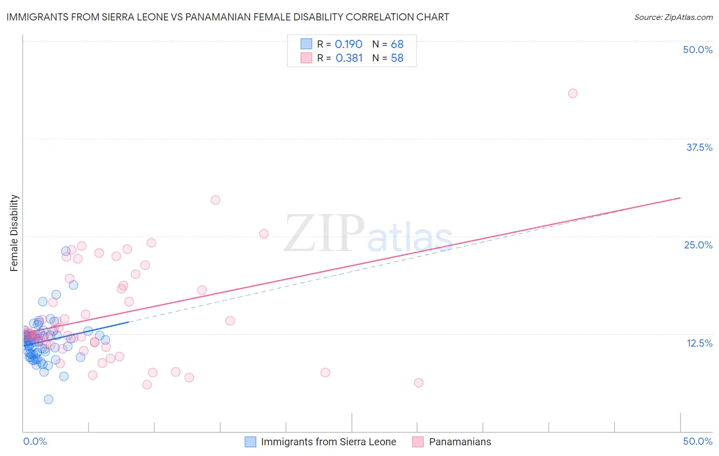 Immigrants from Sierra Leone vs Panamanian Female Disability