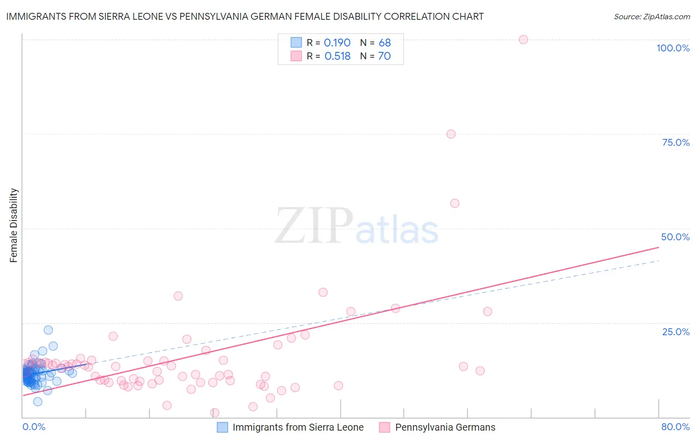 Immigrants from Sierra Leone vs Pennsylvania German Female Disability