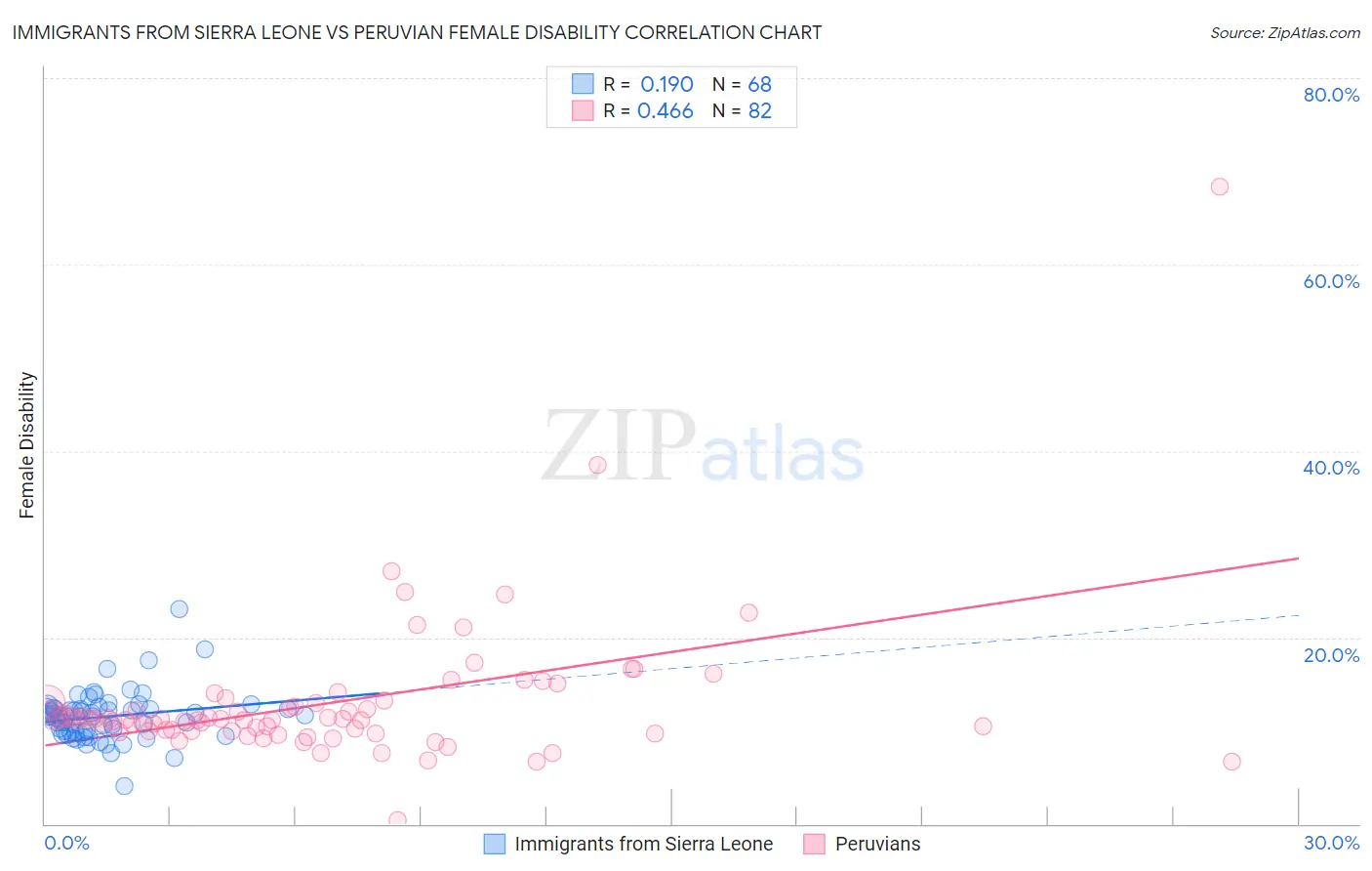 Immigrants from Sierra Leone vs Peruvian Female Disability