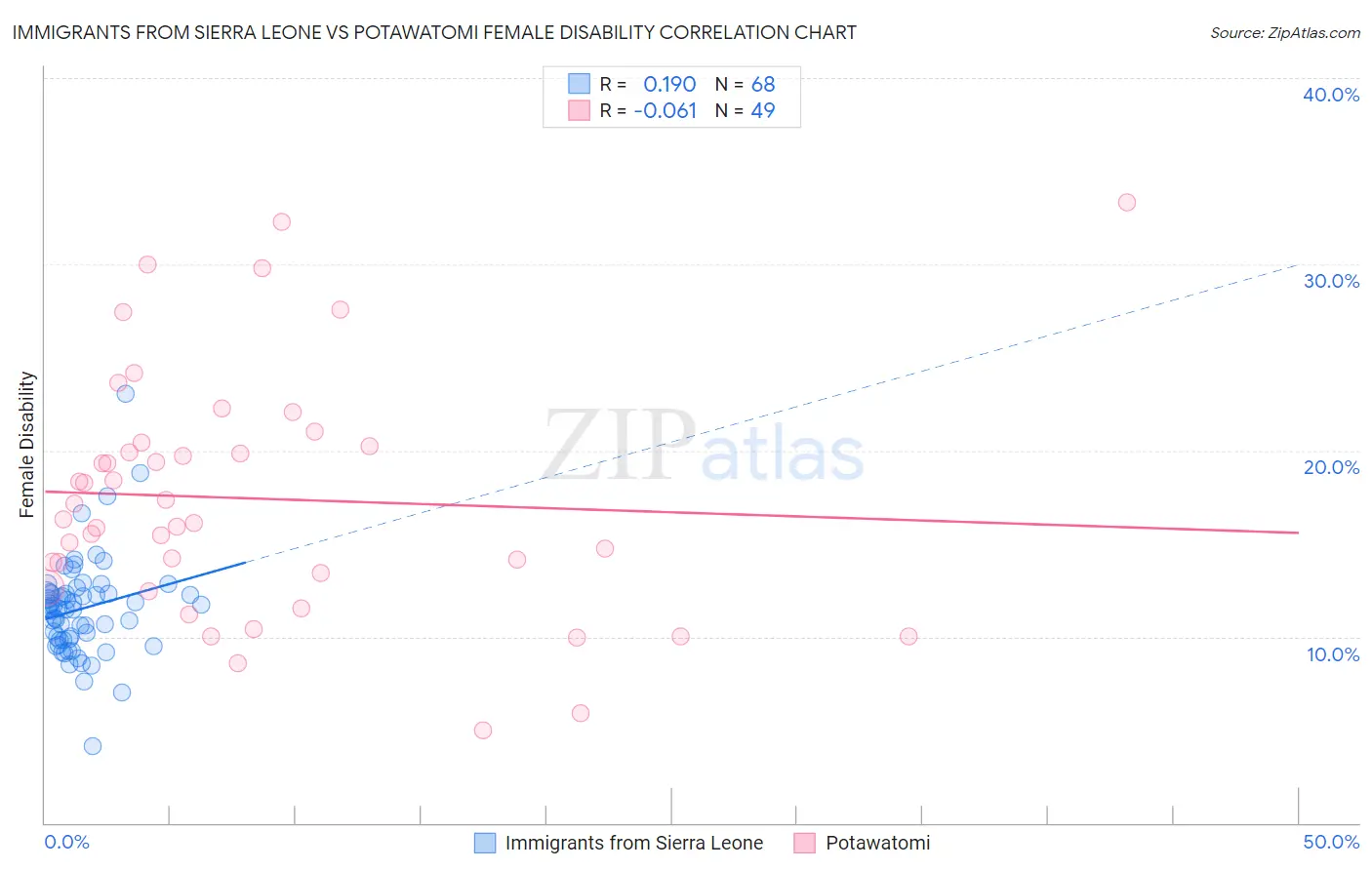 Immigrants from Sierra Leone vs Potawatomi Female Disability