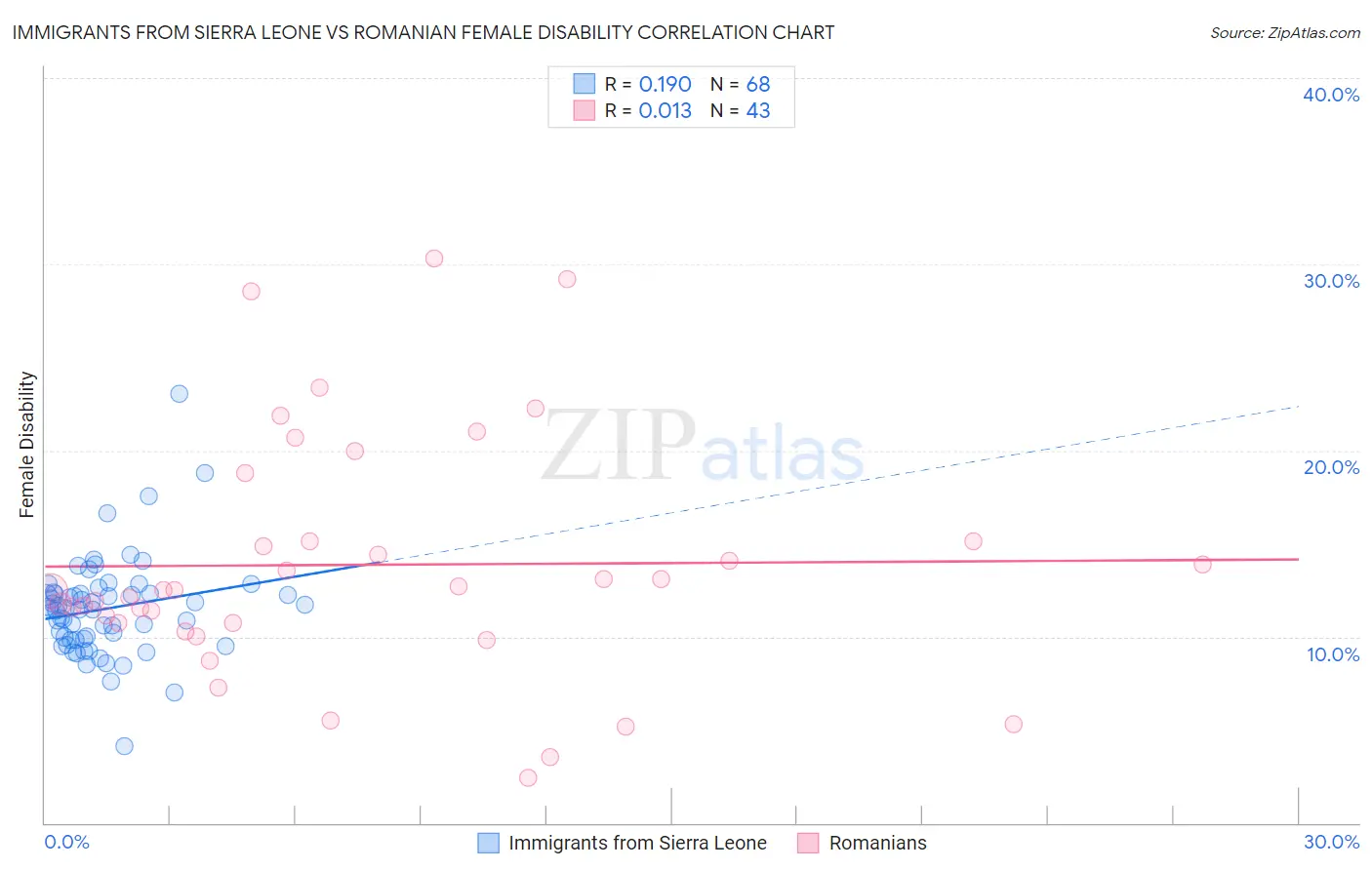 Immigrants from Sierra Leone vs Romanian Female Disability