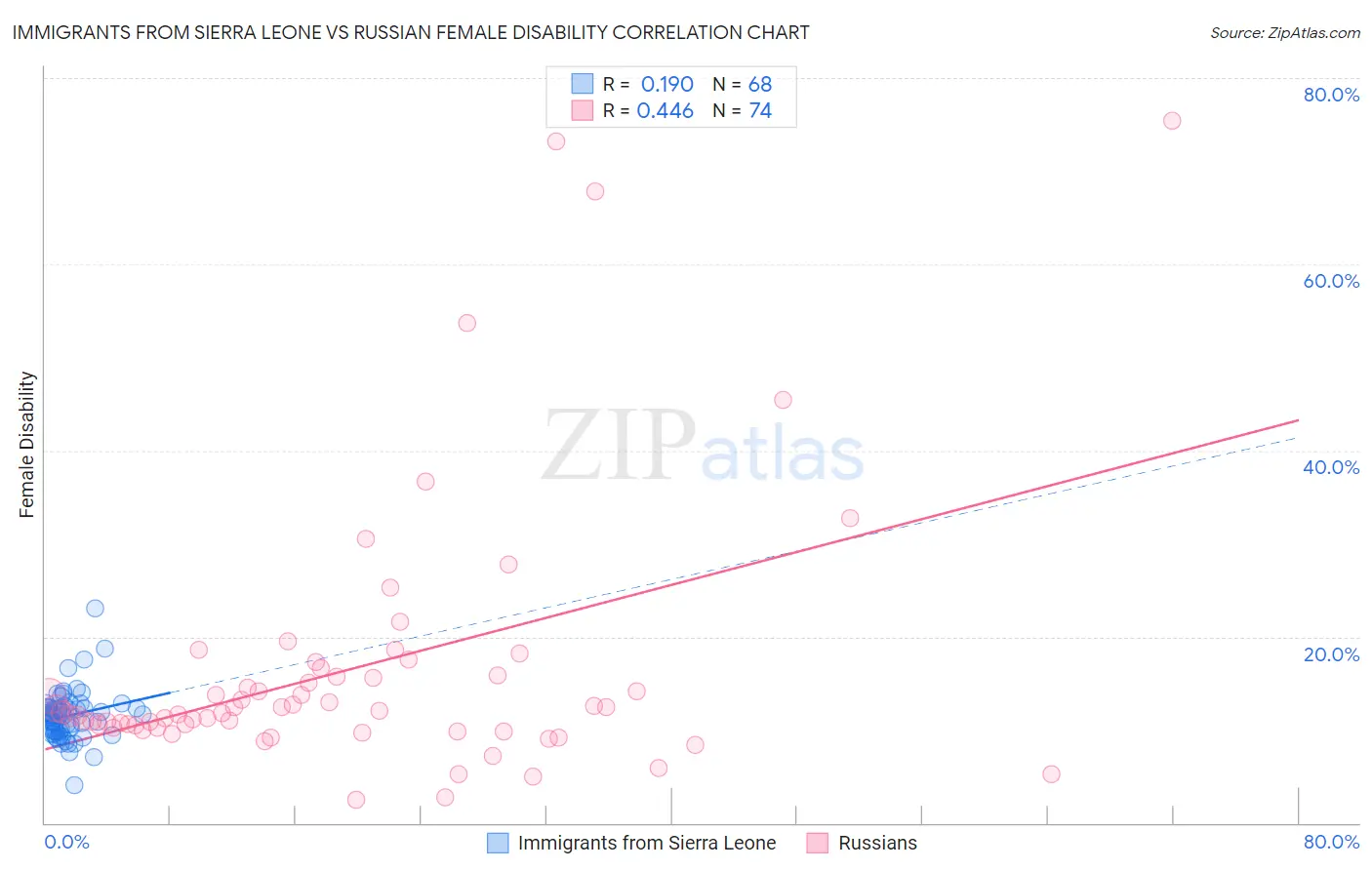 Immigrants from Sierra Leone vs Russian Female Disability