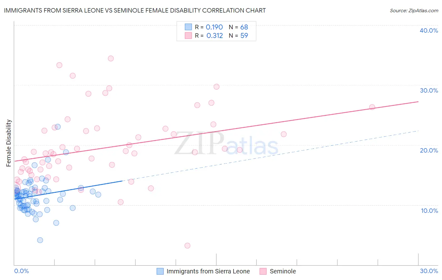 Immigrants from Sierra Leone vs Seminole Female Disability