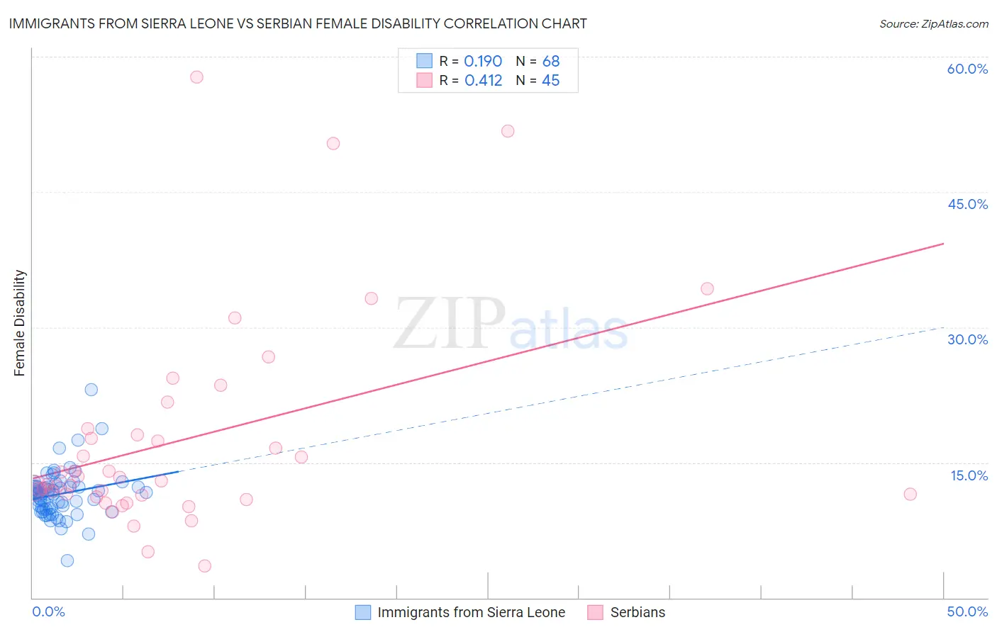 Immigrants from Sierra Leone vs Serbian Female Disability